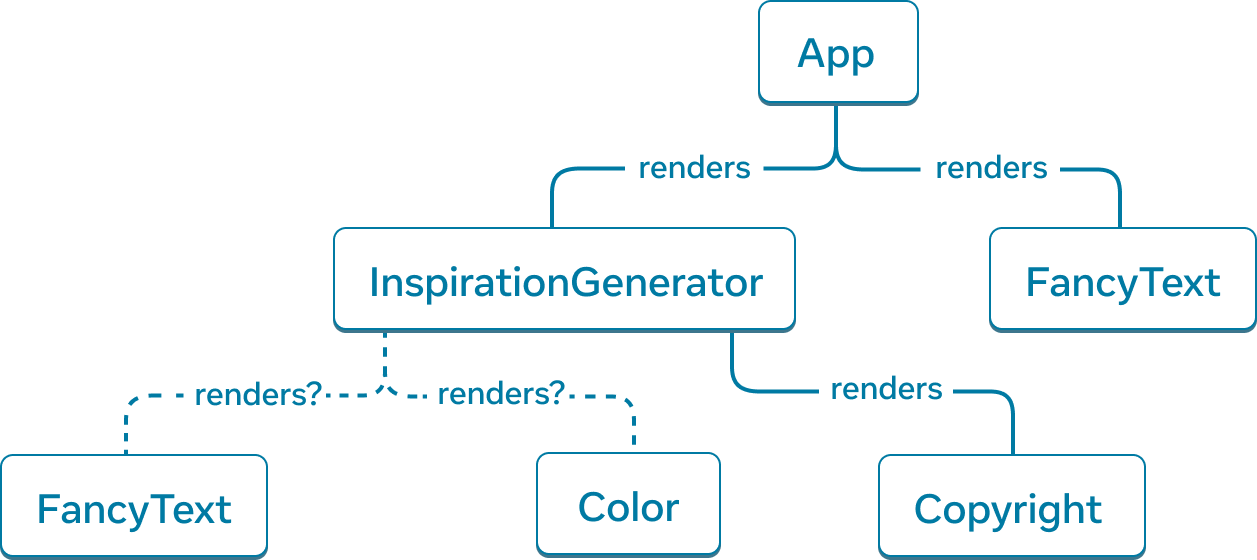 Gráfico em árvore com seis nós. O nó superior da árvore é rotulado 'App' com duas setas se estendendo para os nós rotulados 'InspirationGenerator' e 'FancyText'. As setas são linhas sólidas e são rotuladas com a palavra 'renders'. O nó 'InspirationGenerator' também tem três setas. As setas para os nós 'FancyText' e 'Color' são tracejadas e rotuladas com 'renders?'. A última seta aponta para o nó rotulado 'Copyright' e é sólida e rotulada com 'renders'.